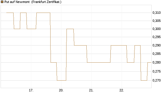 Put auf Newmont [Vontobel] Chart