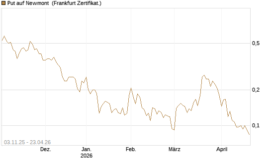 Put auf Newmont [Vontobel] Chart