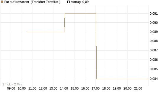 Put auf Newmont [Vontobel] Chart