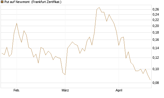 Put auf Newmont [Vontobel] Chart