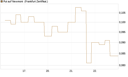 Put auf Newmont [Vontobel] Chart