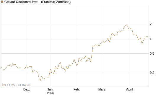 Call auf Occidental Petroleum Corp. [Vontobel] Chart