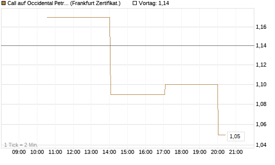 Call auf Occidental Petroleum Corp. [Vontobel] Chart