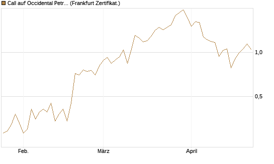 Call auf Occidental Petroleum Corp. [Vontobel] Chart