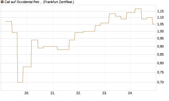 Call auf Occidental Petroleum Corp. [Vontobel] Chart