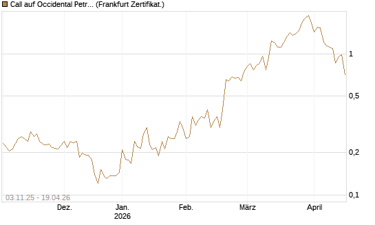 Call auf Occidental Petroleum Corp. [Vontobel] Chart