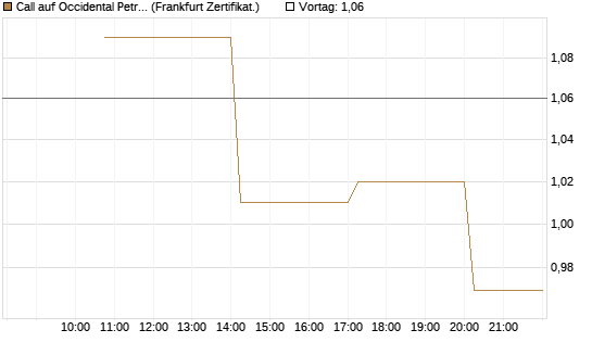 Call auf Occidental Petroleum Corp. [Vontobel] Chart