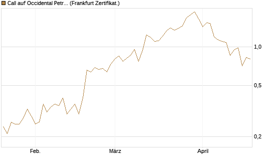 Call auf Occidental Petroleum Corp. [Vontobel] Chart