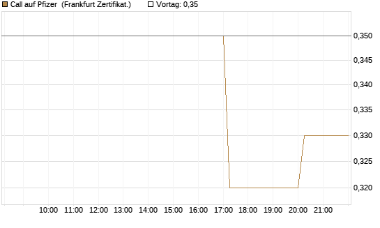 Call auf Pfizer [Vontobel] Chart