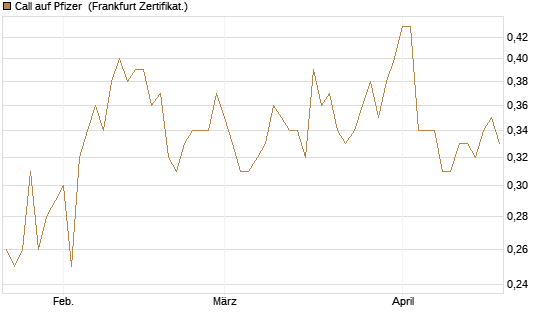 Call auf Pfizer [Vontobel] Chart