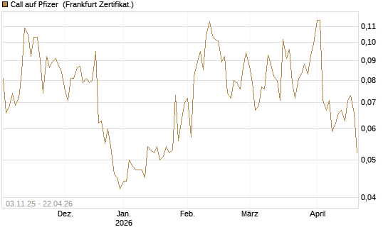 Call auf Pfizer [Vontobel] Chart
