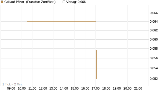 Call auf Pfizer [Vontobel] Chart