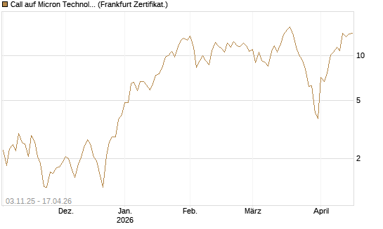 Call auf Micron Technology [Vontobel] Chart