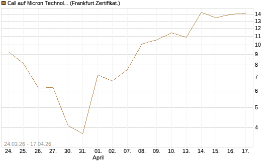 Call auf Micron Technology [Vontobel] Chart