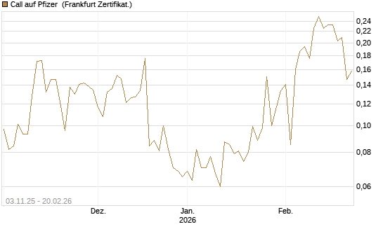 Call auf Pfizer [Vontobel] Chart