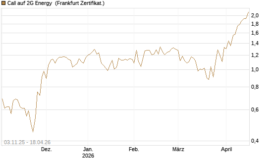 Call auf 2G Energy [DZ BANK AG] Chart
