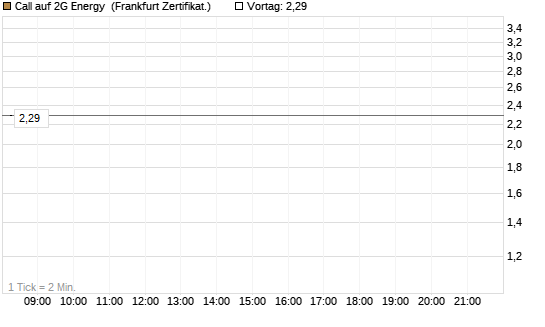 Call auf 2G Energy [DZ BANK AG] Chart