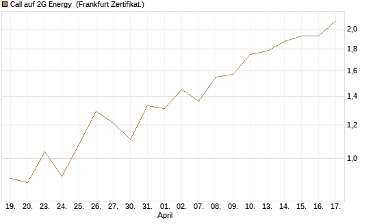 Call auf 2G Energy [DZ BANK AG] Chart