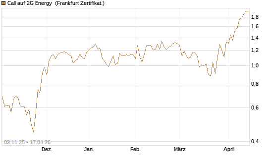Call auf 2G Energy [DZ BANK AG] Chart