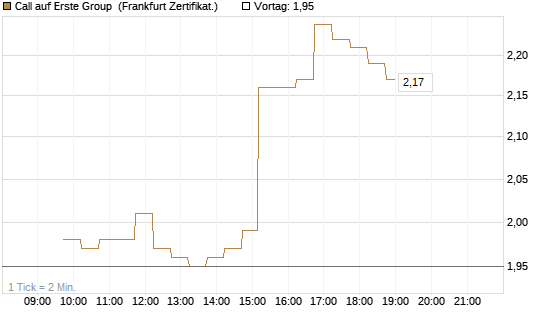 Call auf Erste Group [DZ BANK AG] Chart