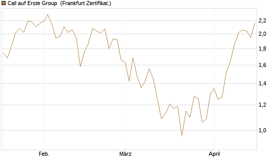 Call auf Erste Group [DZ BANK AG] Chart