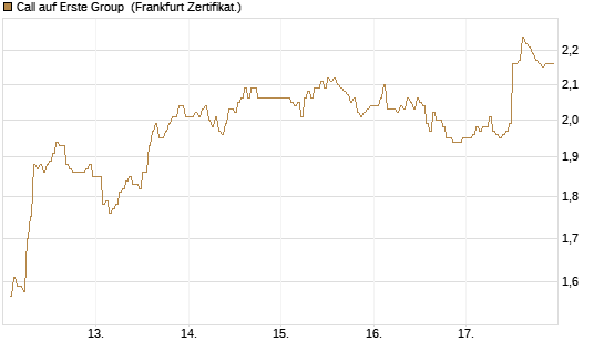 Call auf Erste Group [DZ BANK AG] Chart