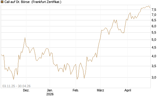 Call auf Dt. Börse [BNP Paribas Emissions- und Handelsges.] Chart