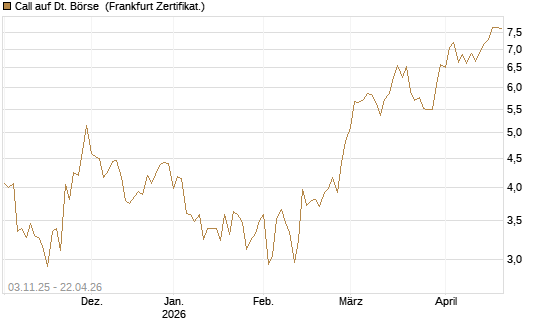 Call auf Dt. Börse [BNP Paribas Emissions- und Handelsges.] Chart