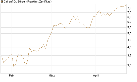 Call auf Dt. Börse [BNP Paribas Emissions- und Handelsges.] Chart