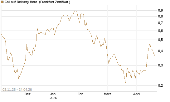 Call auf Delivery Hero [BNP Paribas Emissions- und Handelsges.] Chart