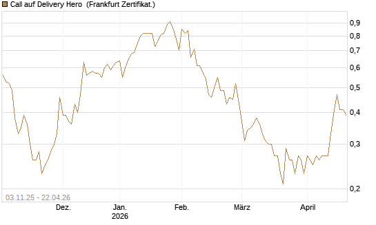 Call auf Delivery Hero [BNP Paribas Emissions- und Handelsges.] Chart