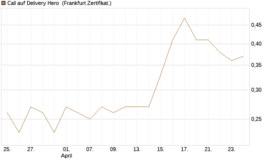 Call auf Delivery Hero [BNP Paribas Emissions- und Handelsges.] Chart