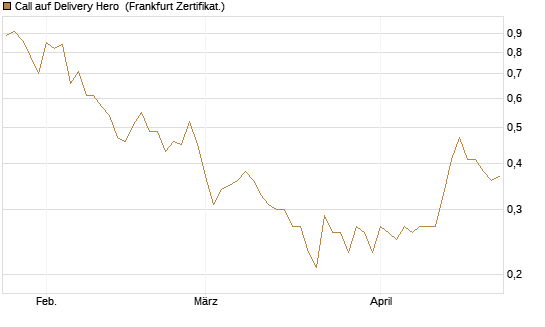 Call auf Delivery Hero [BNP Paribas Emissions- und Handelsges.] Chart