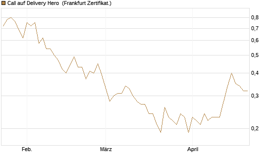 Call auf Delivery Hero [BNP Paribas Emissions- und Handelsges.] Chart