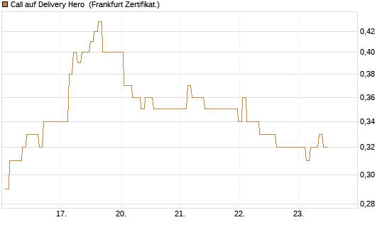 Call auf Delivery Hero [BNP Paribas Emissions- und Handelsges.] Chart