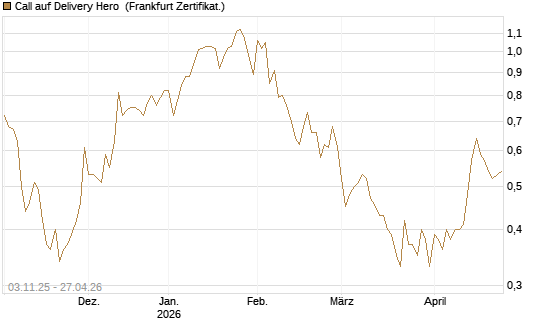 Call auf Delivery Hero [BNP Paribas Emissions- und Handelsges.] Chart