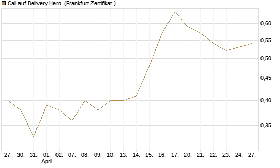 Call auf Delivery Hero [BNP Paribas Emissions- und Handelsges.] Chart