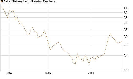 Call auf Delivery Hero [BNP Paribas Emissions- und Handelsges.] Chart