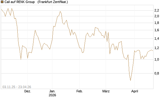 Call auf RENK Group  [BNP Paribas Emissions- und Handelsges.] Chart