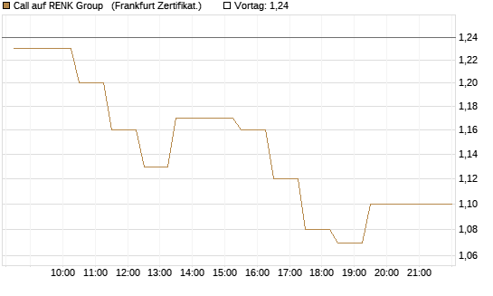 Call auf RENK Group  [BNP Paribas Emissions- und Handelsges.] Chart