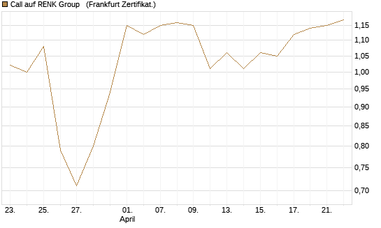 Call auf RENK Group  [BNP Paribas Emissions- und Handelsges.] Chart