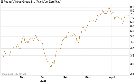Put auf Airbus Group SE [BNP Paribas Emissions- und Handelsges.] Chart