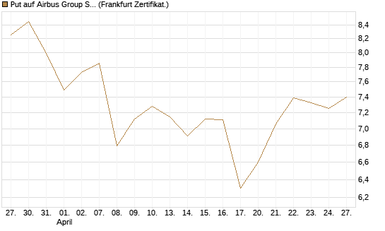 Put auf Airbus Group SE [BNP Paribas Emissions- und Handelsges.] Chart