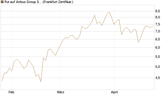 Put auf Airbus Group SE [BNP Paribas Emissions- und Handelsges.] Chart