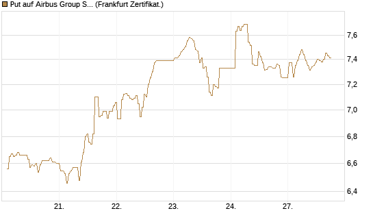 Put auf Airbus Group SE [BNP Paribas Emissions- und Handelsges.] Chart