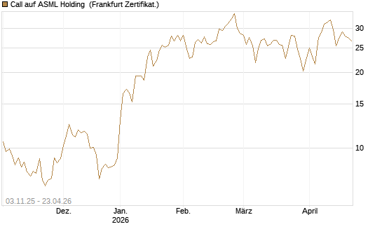 Call auf ASML Holding [BNP Paribas Emissions- und Handelsges.] Chart
