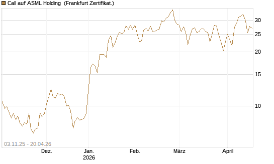 Call auf ASML Holding [BNP Paribas Emissions- und Handelsges.] Chart
