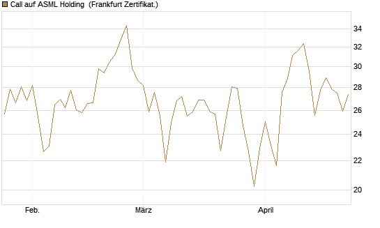 Call auf ASML Holding [BNP Paribas Emissions- und Handelsges.] Chart