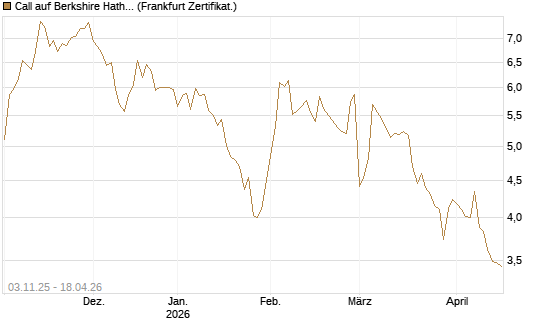 Call auf Berkshire Hathaway B [BNP Paribas Emissions- und Handelsges.] Chart