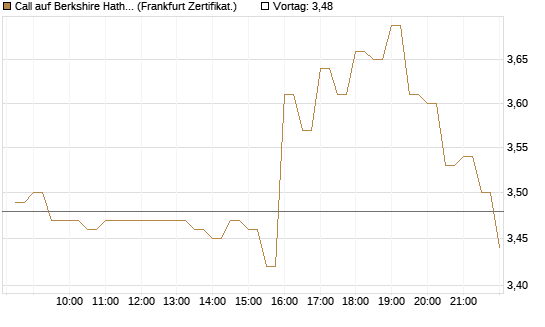 Call auf Berkshire Hathaway B [BNP Paribas Emissions- und Handelsges.] Chart